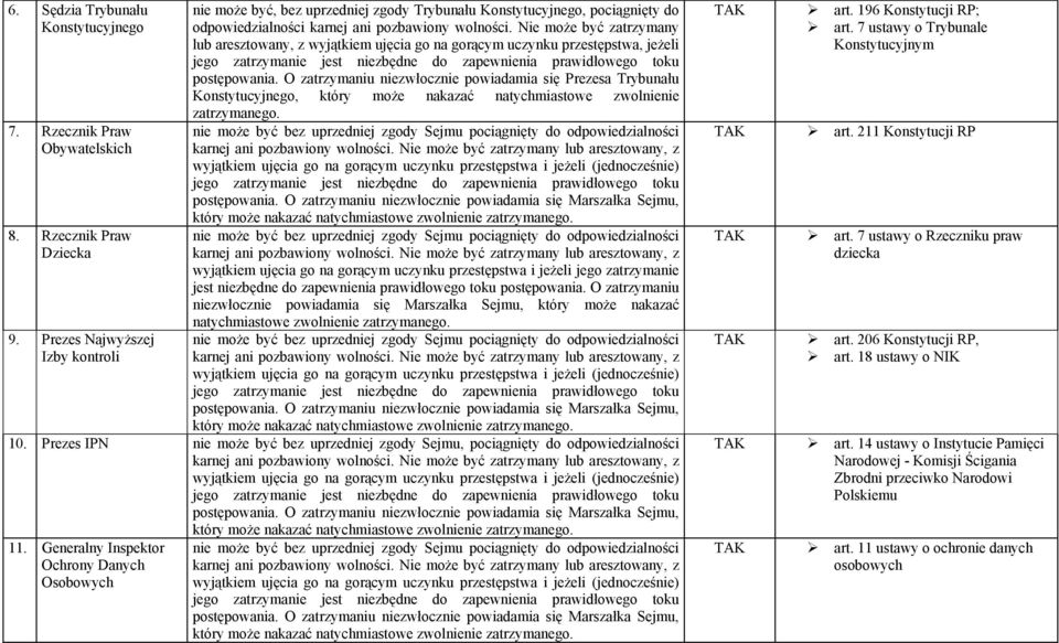 Nie może być zatrzymany lub aresztowany, z wyjątkiem ujęcia go na gorącym uczynku przestępstwa, jeżeli postępowania.