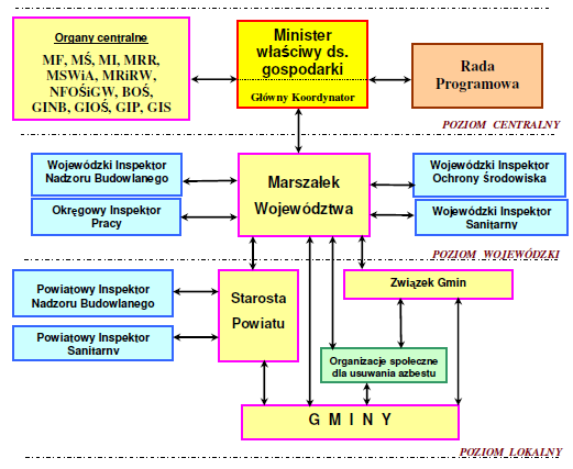 Rysunek 6 Współpraca organów administracji rządowej, samorządu terytorialnego, jednostek inspekcyjnych i organizacji pozarządowych Dla osiągnięcia celów krajowego Programu niezbędne jest również