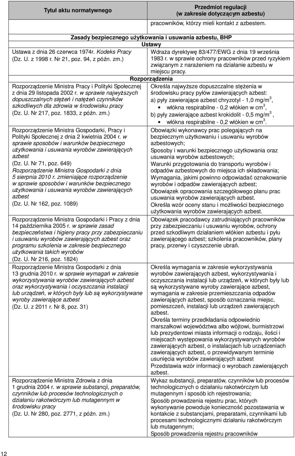 ) Rozporządzenie Ministra Pracy i Polityki Społecznej z dnia 29 listopada 2002 r. w sprawie najwyższych dopuszczalnych stężeń i natężeń czynników szkodliwych dla zdrowia w środowisku pracy (Dz. U.