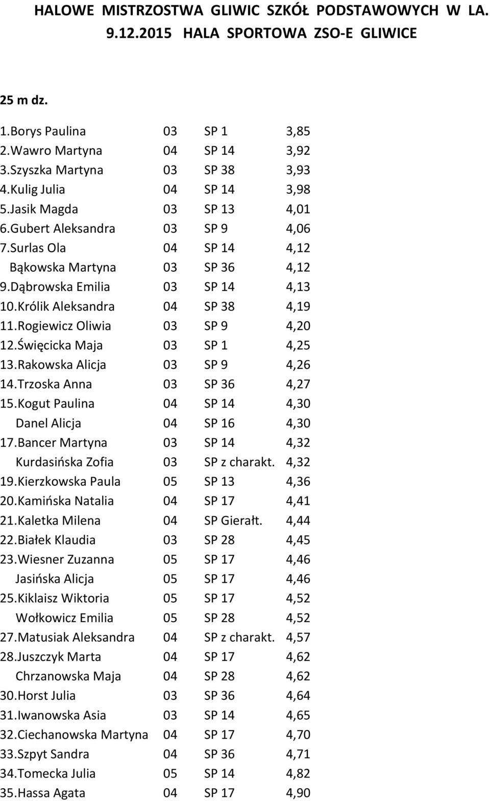 Królik Aleksandra 04 SP 38 4,19 11.Rogiewicz Oliwia 03 SP 9 4,20 12.Święcicka Maja 03 SP 1 4,25 13.Rakowska Alicja 03 SP 9 4,26 14.Trzoska Anna 03 SP 36 4,27 15.