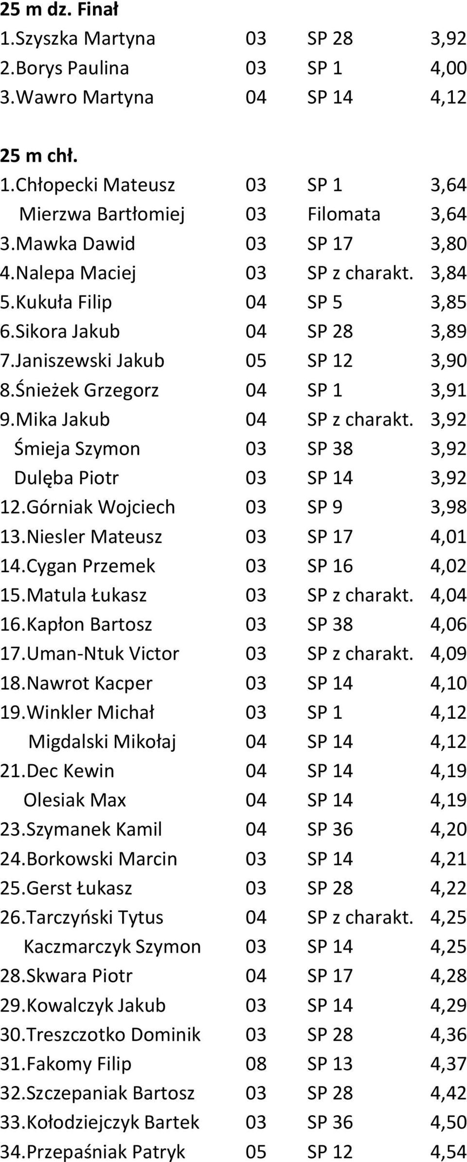 Mika Jakub 04 SP z charakt. 3,92 Śmieja Szymon 03 SP 38 3,92 Dulęba Piotr 03 SP 14 3,92 12.Górniak Wojciech 03 SP 9 3,98 13.Niesler Mateusz 03 SP 17 4,01 14.Cygan Przemek 03 SP 16 4,02 15.