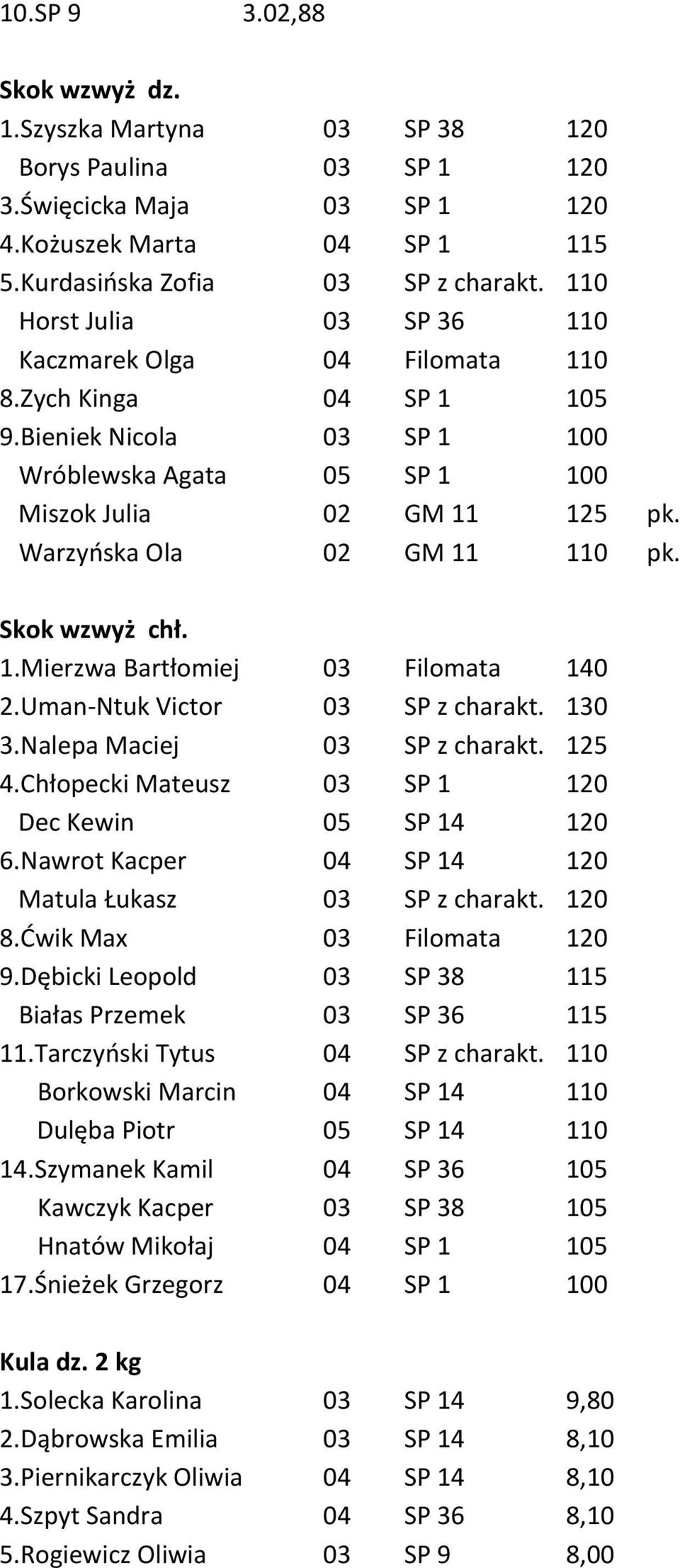 Warzyńska Ola 02 GM 11 110 pk. Skok wzwyż chł. 1.Mierzwa Bartłomiej 03 Filomata 140 2.Uman-Ntuk Victor 03 SP z charakt. 130 3.Nalepa Maciej 03 SP z charakt. 125 4.