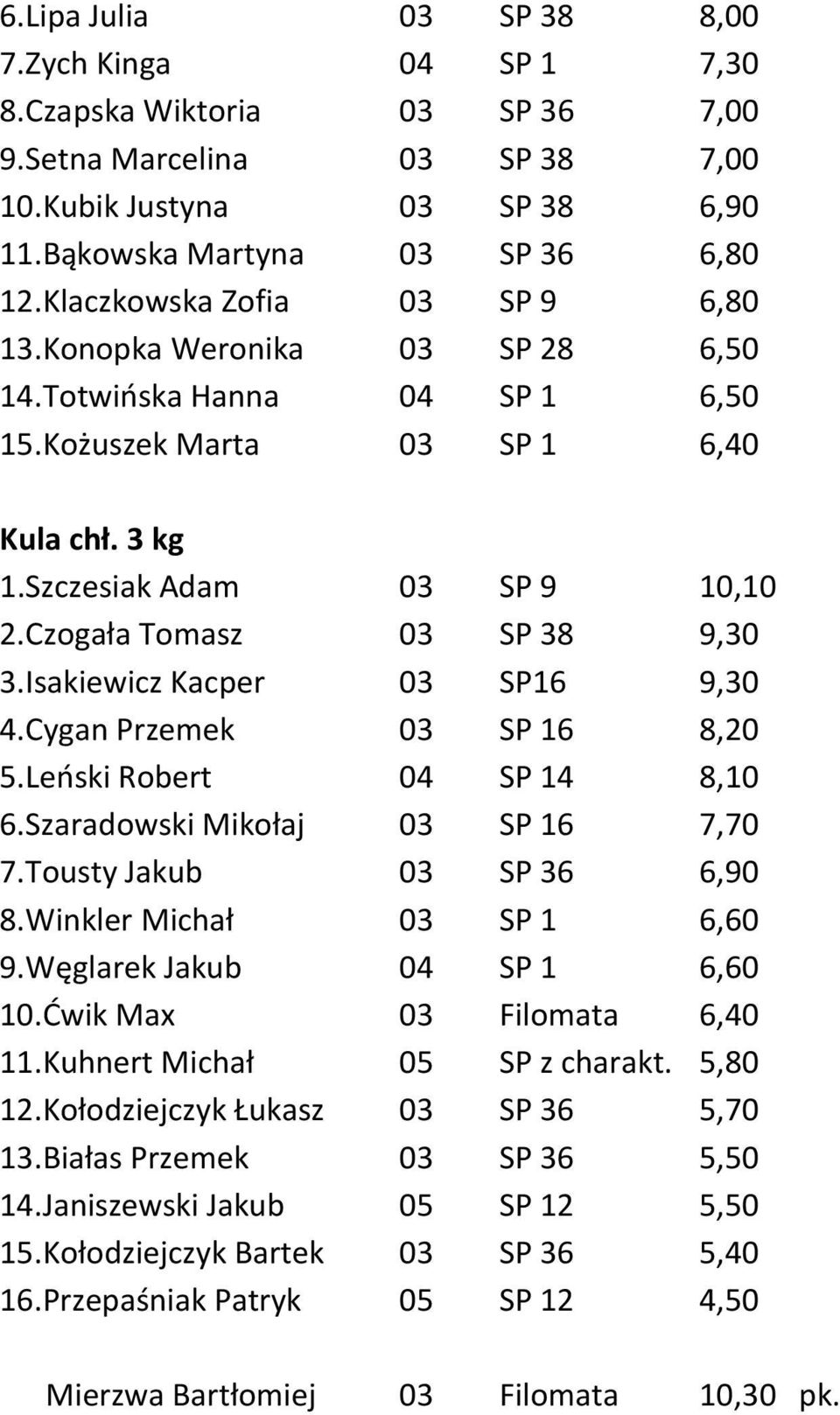 Czogała Tomasz 03 SP 38 9,30 3.Isakiewicz Kacper 03 SP16 9,30 4.Cygan Przemek 03 SP 16 8,20 5.Leński Robert 04 SP 14 8,10 6.Szaradowski Mikołaj 03 SP 16 7,70 7.Tousty Jakub 03 SP 36 6,90 8.