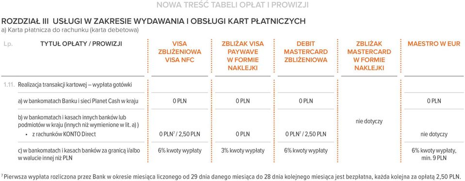 Realizacja transakcji kartowej wypłata gotówki a) w bankomatach Banku i sieci Planet Cash w kraju 0 PLN 0 PLN 0 PLN 0 PLN b) w bankomatach i kasach innych banków lub nie dotyczy podmiotów w kraju