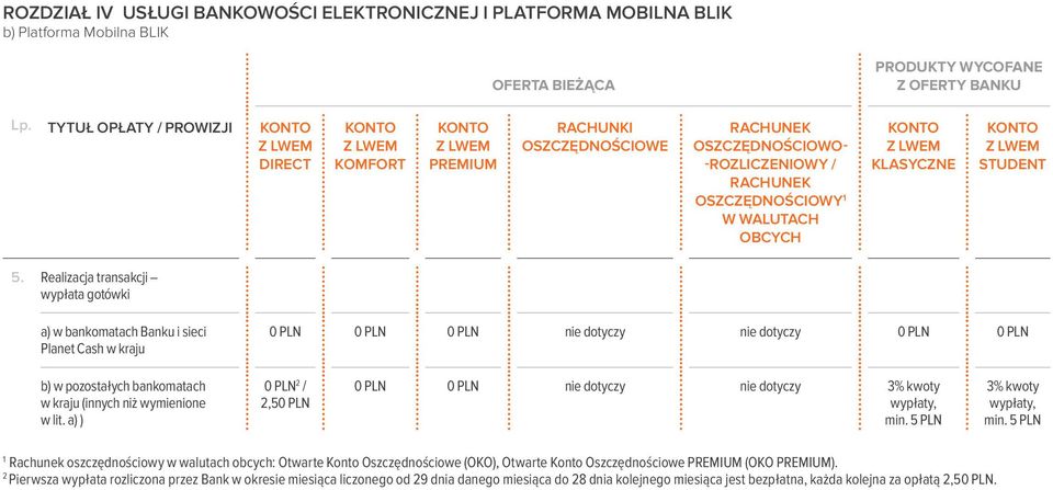 Realizacja transakcji wypłata gotówki a) w bankomatach Banku i sieci Planet Cash w kraju 0 PLN 0 PLN 0 PLN nie dotyczy nie dotyczy 0 PLN 0 PLN b) w pozostałych bankomatach w kraju (innych niż