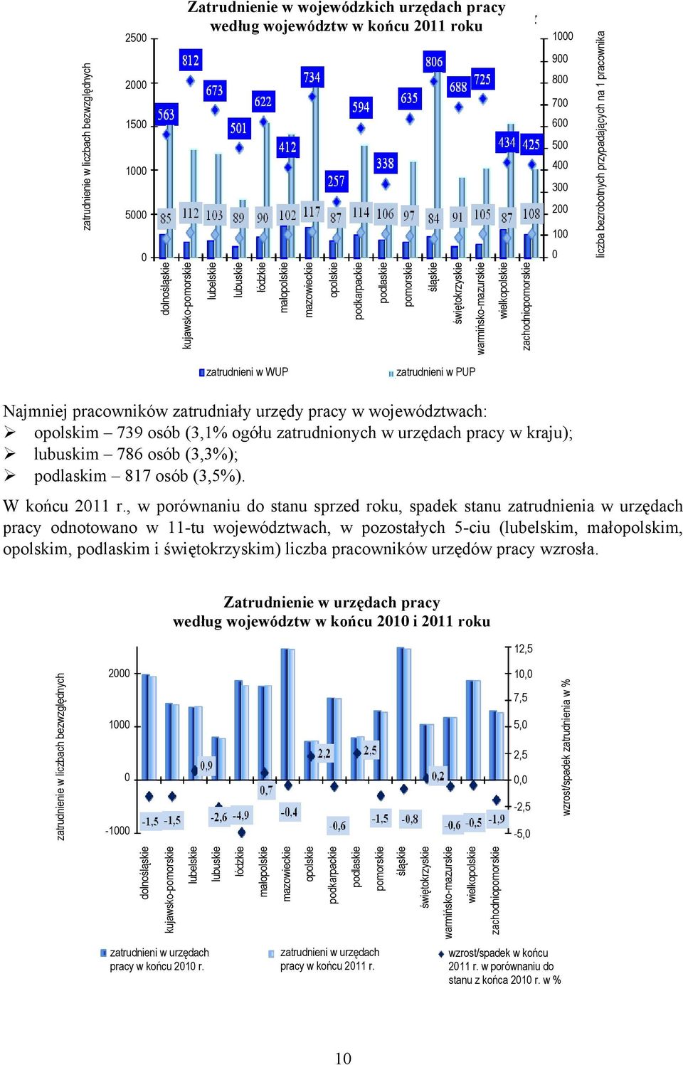 bezrobotnych przypadających na 1 pracownika zatrudnieni w WUP zatrudnieni Najmniej pracowników zatrudniały urzędy w województwach: opolskim 739 osób (3,1% ogółu zatrudnionych w urzędach w kraju);