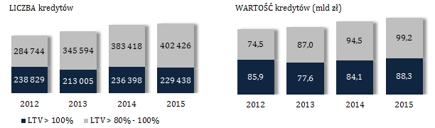 Struktura portfela kredytowego według bieżącej wartości LTV Liczba kredytów (sztuki) Wartość kredytów (mln zł) OGÓŁEM Złotowe Walutowe w tym CHF OGÓŁEM Złotowe Walutowe w tym CHF OGÓŁEM 1 942 042 1