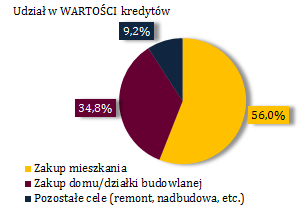 Kredyty objęte procesem restrukturyzacji oraz korzystające z wakacji kredytowych Liczba kredytów (sztuki) Wartość kredytów (mln zł) Ogółem normalne zagrożone Ogółem normalne zagrożone Kredyty objęte