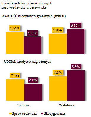 Sprawozdawcza i rzeczywista jakość kredytów według waluty Wartość kredytów (mln zł) Liczba kredytów (sztuki) KREDYTY ZŁOTOWE 1/ Dane SPRAWOZDAWCZE - kredyty ogółem 204 543 1 318 514 - w tym kredyty