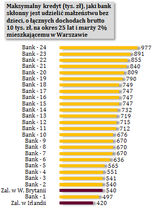 Maksymalna kwota kredytu (tys. zł), jaką banki były skłonne udzielić w grudniu 2015 r.