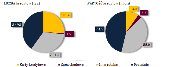 WYBRANE WYNIKI BADANIA PORTFELA KREDYTÓW KONSUMPCYJNYCH STAN NA KONIEC 2015 Materiał opracowano na podstawie badania ankietowego banków zajmujących dominującą pozycję na rynku kredytów konsumpcyjnych.