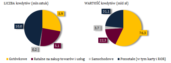 Struktura portfela kredytowego według klasyfikacji banków - stan portfela na koniec 2015 Kwota kredytu w momencie udzielenia do 2 tys.