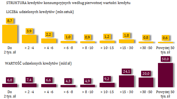 najwyższą przeciętną wartość kredytów cechuje portfel kredytów samochodowych, a najniższą ratalnych oraz pozostałych ; jakość poszczególnych rodzajów kredytów jest zbliżona, przy czym najniższą