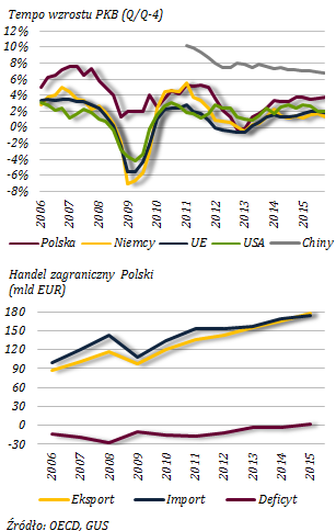 UWARUNKOWANIA ZEWNĘTRZNE 2 Utrzymanie umiarkowanego, stabilnego wzrostu gospodarki Wykres 1. PKB, handel zagraniczny W 2015 r. gospodarka polska kontynuowała ożywienie rozpoczęte w 2013 r.