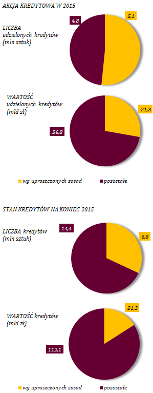 Na podstawie uzyskanych danych można stwierdzić, że w 2015 r. w oparciu o uproszczone zasady oceny zdolności kredytowej 34 banki udzieliły 5,1 mln kredytów (tj.