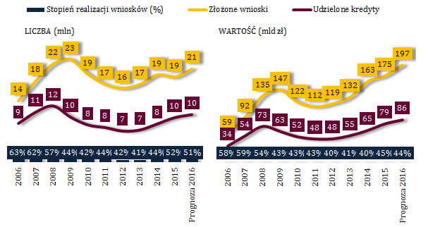 3. Popyt i podaż kredytów Analiza popytu i podaży 35 wskazuje, że po silnym boomie kredytowym z lat 2007-2009, w kolejnych latach akcja kredytowa uległa osłabieniu na skutek zmniejszenia popytu oraz