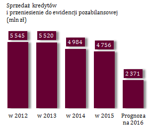 4. Proces czyszczenia portfela kredytowego Jedną z głównych przyczyn obserwowanego w latach 2011-2012 spadku stanu kredytów konsumpcyjnych był proces czyszczenia portfela kredytowego ze złych