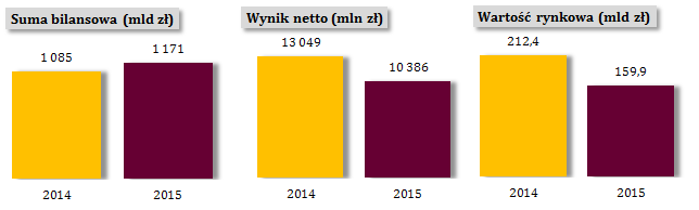 Wybrane dane banków notowanych na GPW w