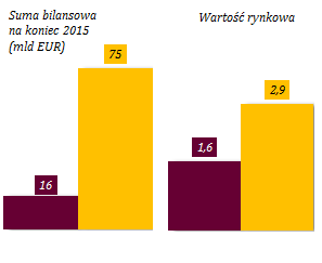 Bank Pekao vs UniCredit (mln EUR) Bank Pekao UniCredit Suma bilansowa 2015 39 657 860 433 Wynik finansowy netto 2011 706-9 206 2012 704 865 2013 664-13 965 2014 649 2 008 2015 548 1 694 RAZEM 3