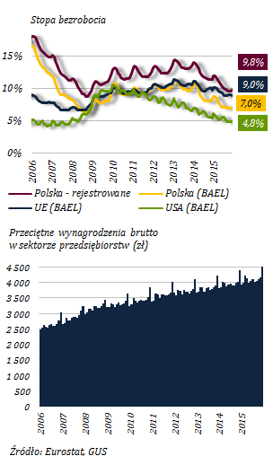 Stabilna sytuacja sektora przedsiębiorstw Wykres 2.