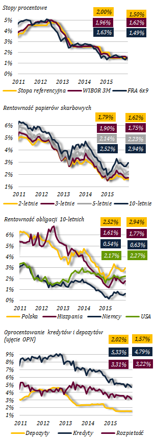 Sytuacja na rynkach finansowych pozostaje względnie stabilna Wykres 6. Sytuacja na rynkach finansowych Podobnie, jak w latach ubiegłych, głównymi czynnikami kształtującymi w 2015 r.