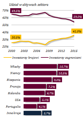 Optymalizacja zatrudnienia i sieci sprzedaży Wykres 10.