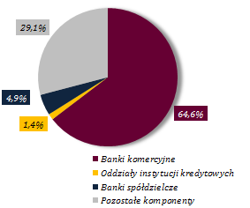 Umiarkowany wzrost koncentracji Wykres 12. Koncentracja sektora W 2015 r. doszło do finalizacji połączenia BNP Paribas Polska SA z Bankiem Gospodarki Żywnościowej SA.