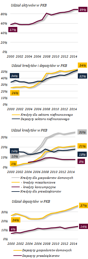 Rosnąca rola sektora bankowego w gospodarce Wykres 14. Rola sektora bankowego w gospodarce Obserwowany w 2015 r.