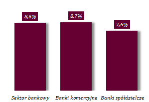 polskich banków spowodowała, że również współczynnik kapitału Tier I (15,2%) oraz współczynnik kapitału podstawowego Tier I (15,0%) sektora bankowego jako całości kształtowały się na poziomach