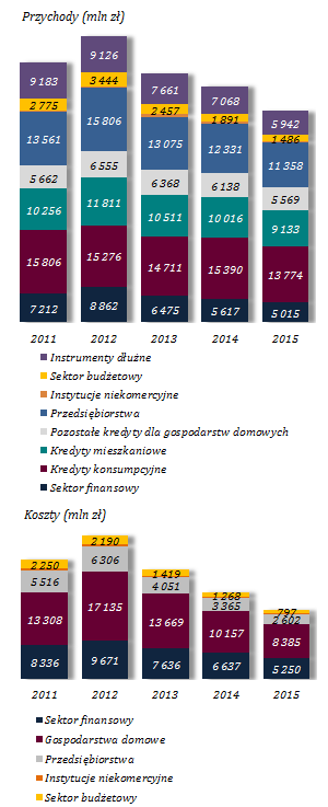 Zmniejszenie przychodów odsetkowych dotyczyło wszystkich pozycji, przy czym w ujęciu wartościowym w największym stopniu banki odczuły zmniejszenie przychodów z tytułu kredytów konsumpcyjnych (-1 616