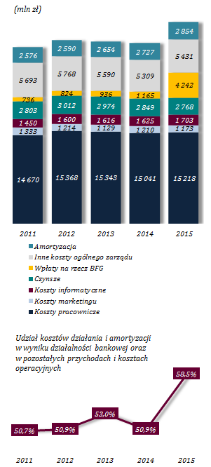 Duży wzrost kosztów działania na skutek zdarzeń o charakterze jednorazowym Wykres 28.