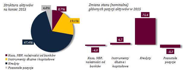 5. GŁÓWNE KIERUNKI ROZWOJU Umiarkowany wzrost skali działania sektora bankowego Wykres 34.