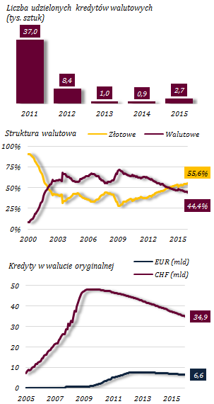 Spadek udziału kredytów walutowych Wykres 39.