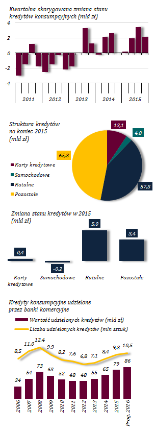 Rekordowa sprzedaż kredytów konsumpcyjnych Wykres 40. Kredyty konsumpcyjne W 2015 r. odnotowano dalszy wzrost w obszarze kredytów konsumpcyjnych, których stan zwiększył się o 8,6 mld zł, tj.