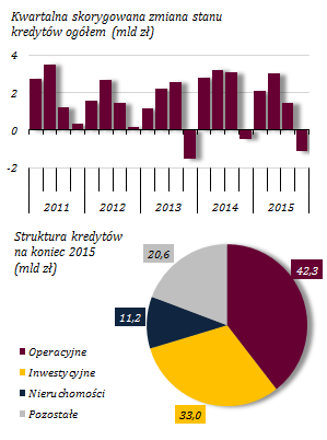 Kredyty udzielone według uproszczonych zasad dominują w ilości nowo udzielanych kredytów Wykres 41. Kredyty udzielone według uproszczonych zasad W 2015 r. w oparciu o tzw.