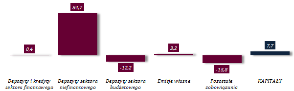 6. ŹRÓDŁA FINANSOWANIA Umiarkowany wzrost zobowiązań i kapitałów Wykres 49. Struktura pasywów sektora bankowego Umiarkowany wzrost skali działania sektora bankowego w 2015 r.