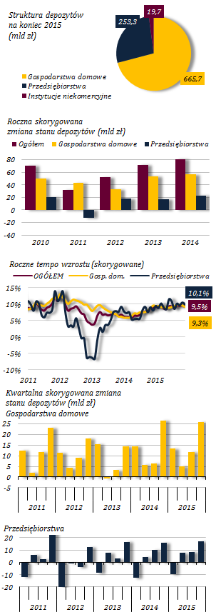 Rekordowy przyrost depozytów sektora niefinansowego Wykres 51. Depozyty sektora niefinansowego Pomimo obaw związanych z rekordowo niskimi stopami procentowymi w 2015 r.