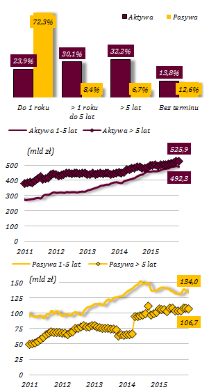 Wartość (mld zł) Zmiana w 2015 2013 2014 09/15 2015 mld zł % Aktywa 1 440,5 1 565,4 1 643,2 1 634,2 68,9 4,4% do roku 417,3 405,0 427,9 390,4-14,6-3,6% 1-2 lata 123,8 138,7 146,6 142,0 3,3 2,4% 2-5