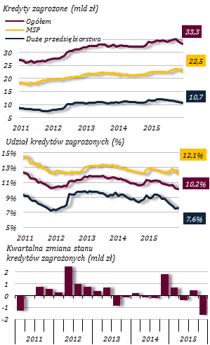 Pogorszenie jakości pozostałych kredytów gospodarstw domowych Wykres 63. Jakość pozostałych kredytów gospodarstw domowych W 2015 r.