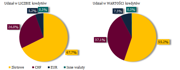 WYBRANE WYNIKI BADANIA PORTFELA KREDYTÓW MIESZKANIOWYCH GOSPODARSTW DOMOWYCH STAN NA KONIEC 2015 Materiał opracowano na podstawie badania ankietowego banków zajmujących dominującą pozycję na rynku