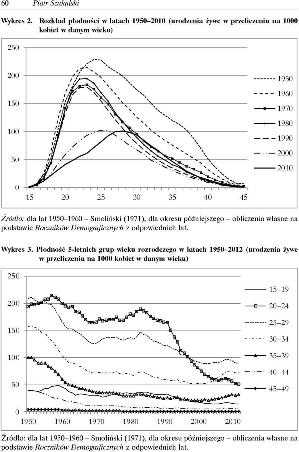 Smoliński (1971), dla okresu późniejszego obliczenia własne na podstawie Roczników Demograficznych z odpowiednich lat. Wykres 3.