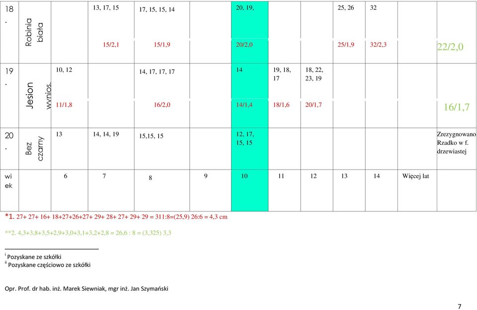 drzewiastej wi ek 6 7 8 9 10 11 12 13 14 Więcej lat *1 27+ 27+ 16+ 18+27+26+27+ 29+ 28+ 27+ 29+ 29 = 311:8=(25,9) 26:6 = 4,3 cm **2