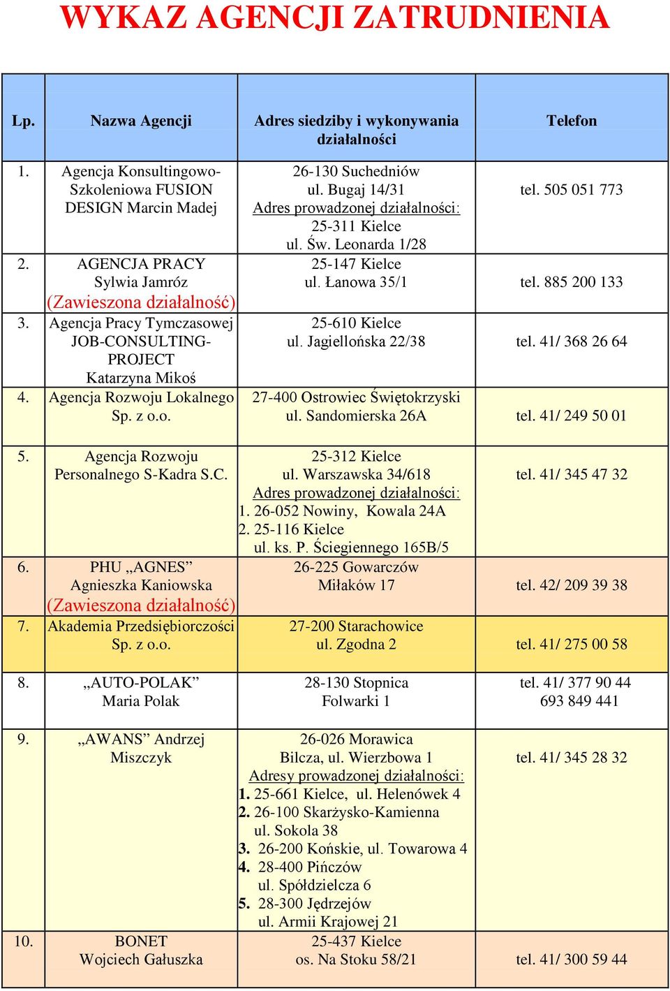 Łanowa 35/1 tel. 885 200 133 25-610 Kielce ul. Jagiellońska 22/38 tel. 41/ 368 26 64 ul. Sandomierska 26A tel. 41/ 249 50 01 5. Agencja Rozwoju Personalnego S-Kadra S.C. 6. PHU AGNES Agnieszka Kaniowska 7.