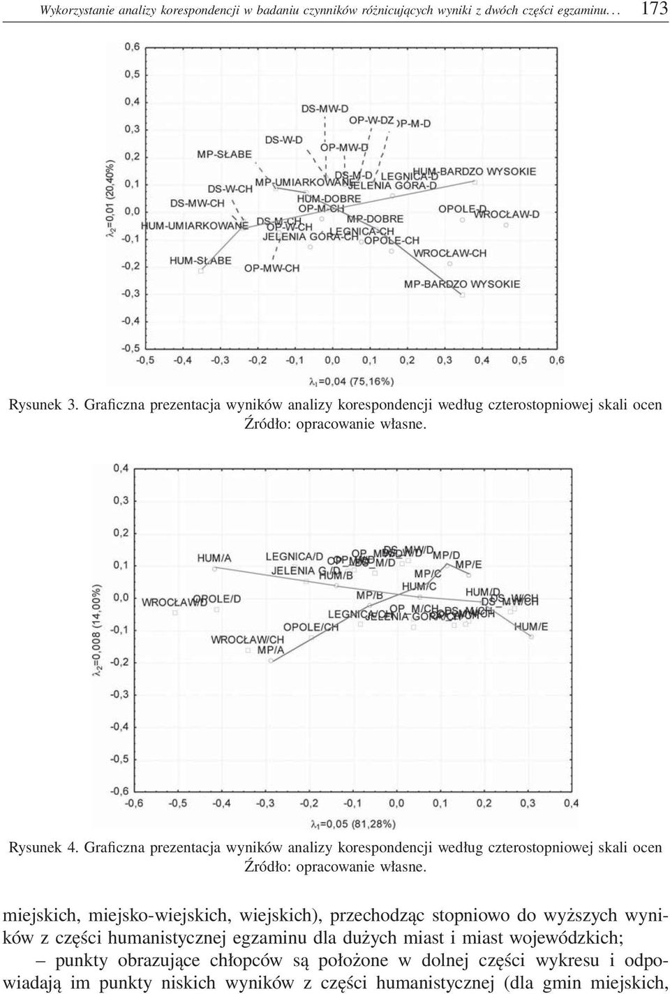 Graficzna prezentacja wyników analizy korespondencji według czterostopniowej skali ocen Źródło: opracowanie własne.