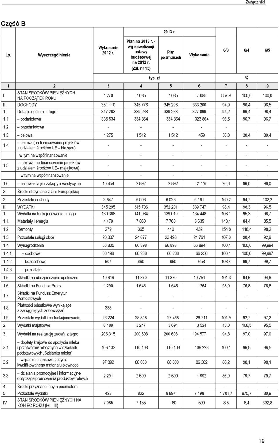 Dotacje ogółem, z tego 347 263 339 268 339 268 327 099 94,2 96,4 96,4 1.1 podmiotowa 335 534 334 864 334 864 323 864 96,5 96,7 96,7 1.2. przedmiotowa - - - - - 1.3. celowa, 1 275 1 512 1 512 459 36,0 30,4 30,4 1.