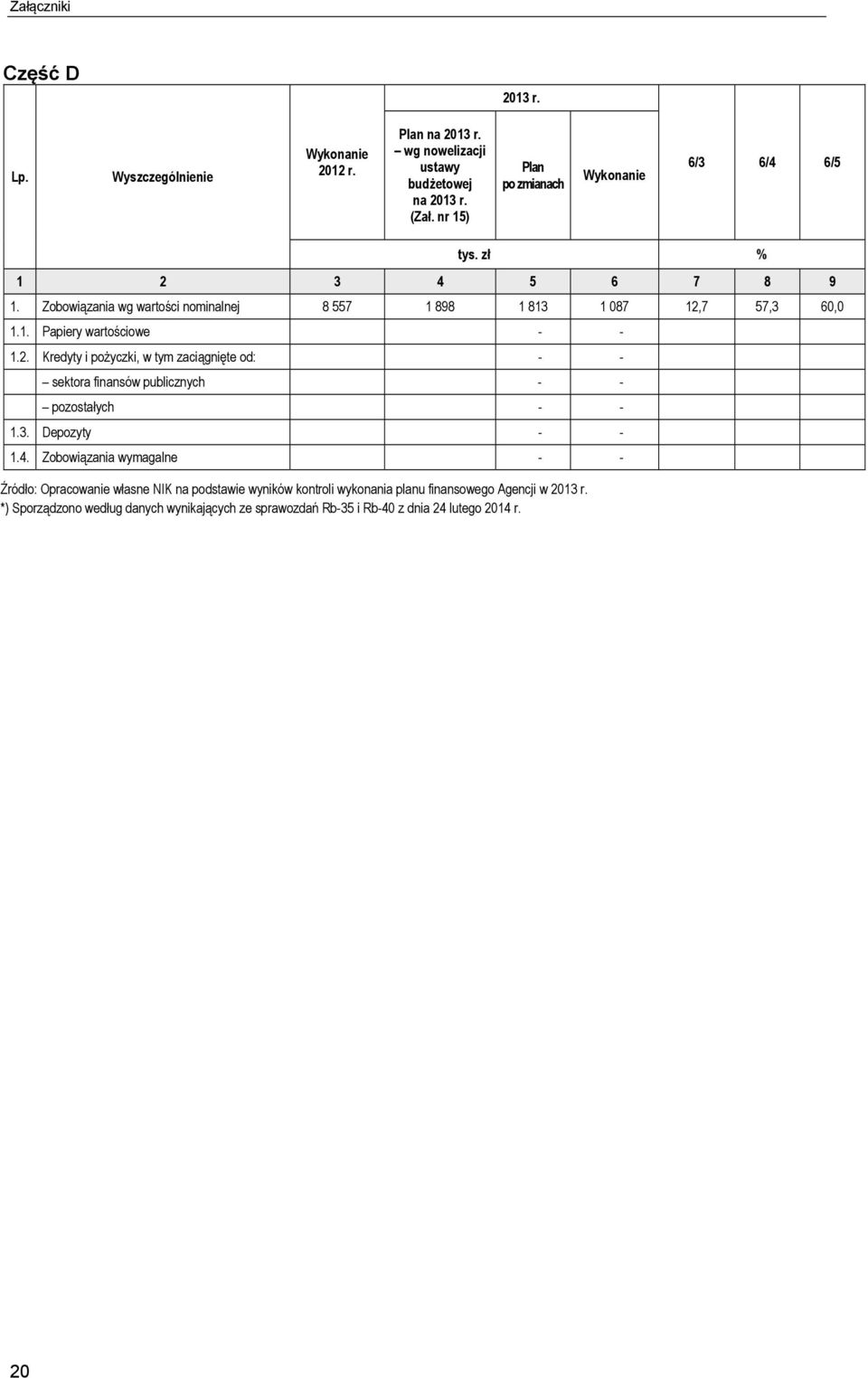 2. Kredyty i pożyczki, w tym zaciągnięte od: - - sektora finansów publicznych - - pozostałych - - 1.3. Depozyty - - 1.4.