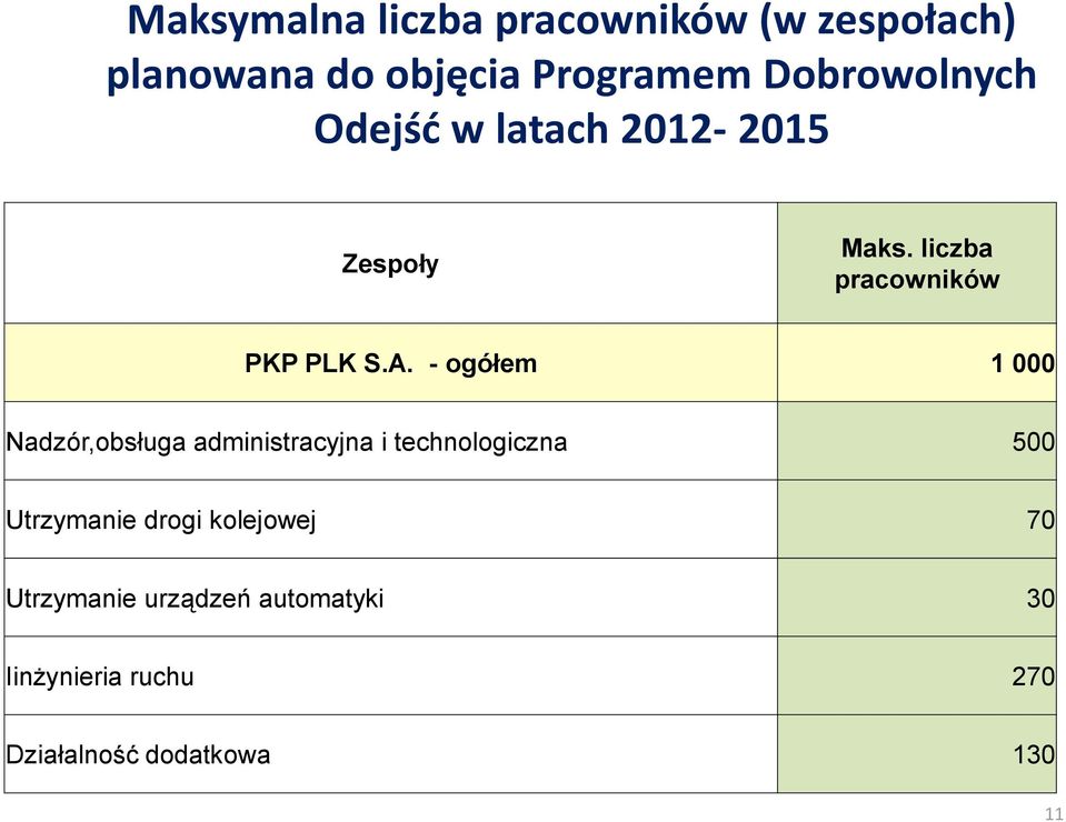 - ogółem 1 000 Nadzór,obsługa administracyjna i technologiczna 500 Utrzymanie drogi