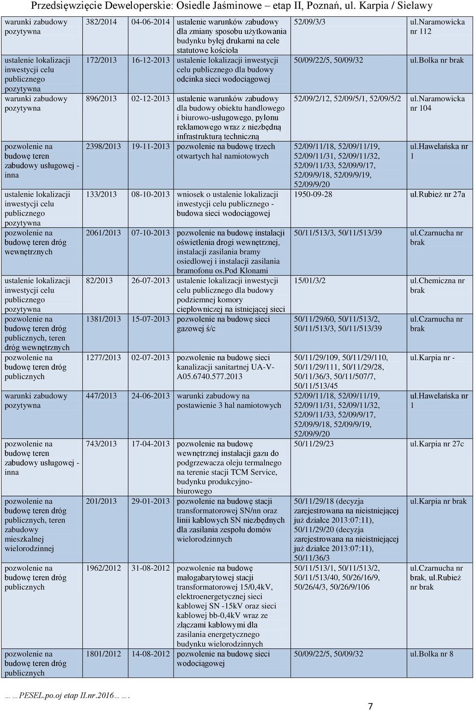 inna budowę teren dróg publicznych, teren zabudowy mieszkalnej wielorodzinnej budowę teren dróg publicznych budowę teren dróg publicznych 382/2014 04-06-2014 ustalenie warunków zabudowy dla zmiany