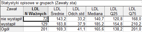 Rys. 1. Tabela dwudzielcza dla porównania częstości wystąpienia zawału u palących i niepalących.