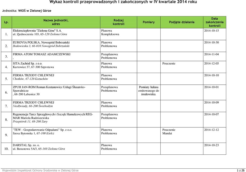 SITA Zachód Sp. z o.o. Kartowice 37, 67-300 Szprotawa Pouczenie 2014-12-05 5. FERMA TRZODY CHLEWNEJ Chotków, 67-120 Kożuchów 2014-10-10 6.